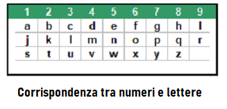 associazione lettere / numeri