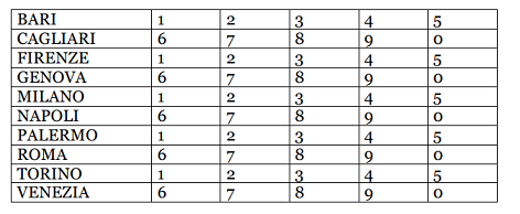 tavola numeri delle posizioni