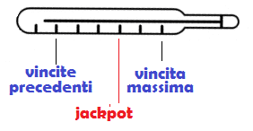 il Jackpot attuale a confronto con le 10 più alte vincite del Superenalotto